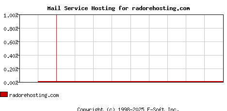 radorehosting.com MX Hosting Market Share Graph