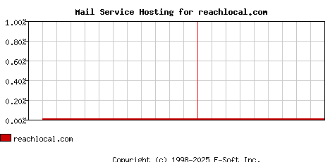 reachlocal.com MX Hosting Market Share Graph