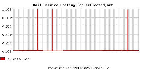reflected.net MX Hosting Market Share Graph