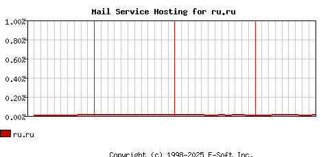 ru.ru MX Hosting Market Share Graph