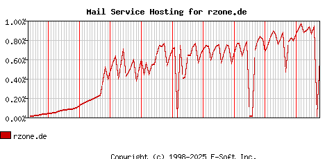 rzone.de MX Hosting Market Share Graph