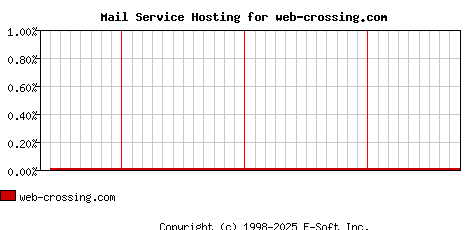 web-crossing.com MX Hosting Market Share Graph