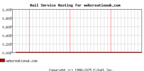 webcreationuk.com MX Hosting Market Share Graph