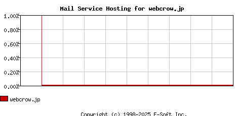 webcrow.jp MX Hosting Market Share Graph