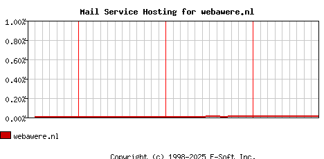 webawere.nl MX Hosting Market Share Graph
