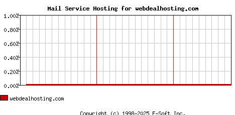 webdealhosting.com MX Hosting Market Share Graph