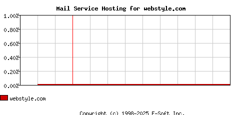 webstyle.com MX Hosting Market Share Graph