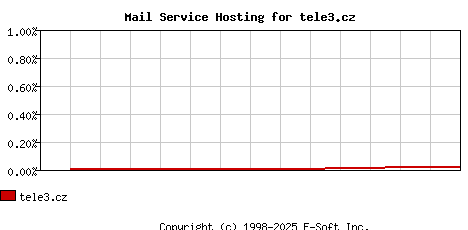 tele3.cz MX Hosting Market Share Graph
