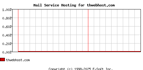 thwebhost.com MX Hosting Market Share Graph