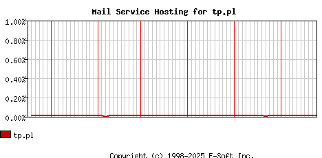 tp.pl MX Hosting Market Share Graph