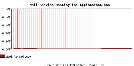tppinternet.com MX Hosting Market Share Graph