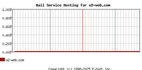 u2-web.com MX Hosting Market Share Graph