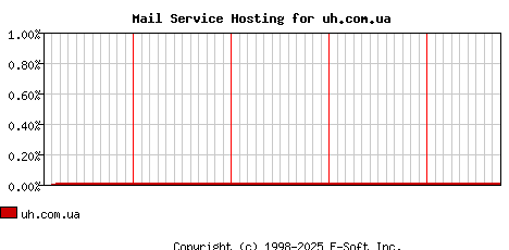 uh.com.ua MX Hosting Market Share Graph