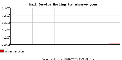 uhserver.com MX Hosting Market Share Graph