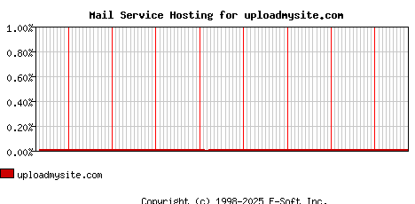 uploadmysite.com MX Hosting Market Share Graph
