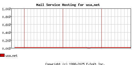 usa.net MX Hosting Market Share Graph