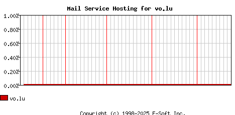 vo.lu MX Hosting Market Share Graph