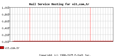 vit.com.tr MX Hosting Market Share Graph