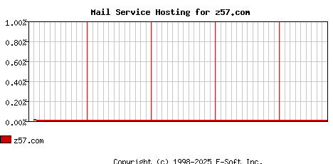 z57.com MX Hosting Market Share Graph