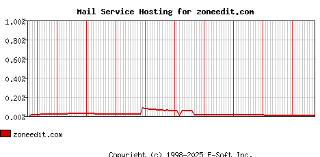 zoneedit.com MX Hosting Market Share Graph