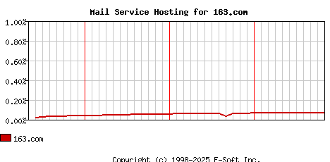163.com MX Hosting Market Share Graph