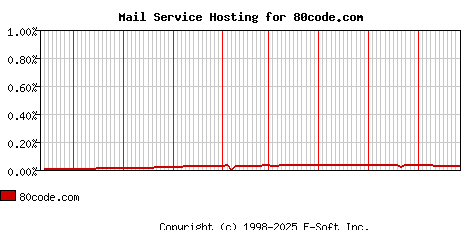 80code.com MX Hosting Market Share Graph