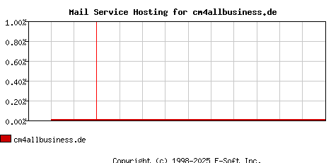 cm4allbusiness.de MX Hosting Market Share Graph