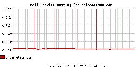 chinanetsun.com MX Hosting Market Share Graph