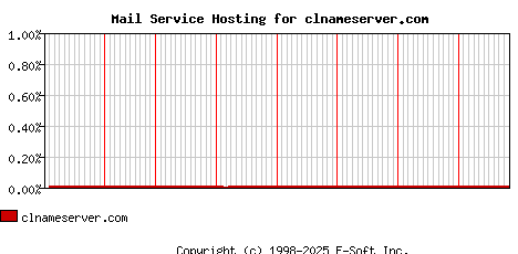 clnameserver.com MX Hosting Market Share Graph