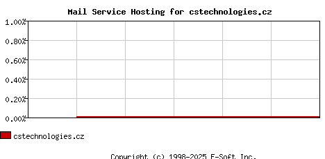 cstechnologies.cz MX Hosting Market Share Graph