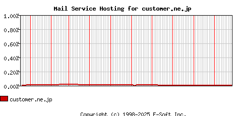 customer.ne.jp MX Hosting Market Share Graph