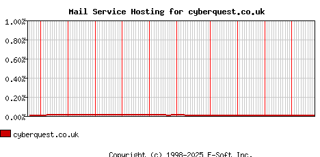 cyberquest.co.uk MX Hosting Market Share Graph