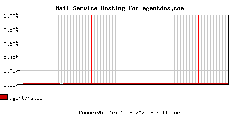 agentdns.com MX Hosting Market Share Graph
