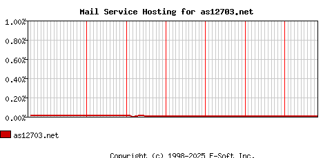 as12703.net MX Hosting Market Share Graph