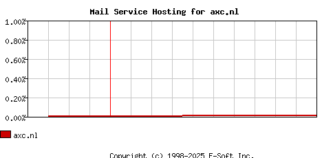 axc.nl MX Hosting Market Share Graph