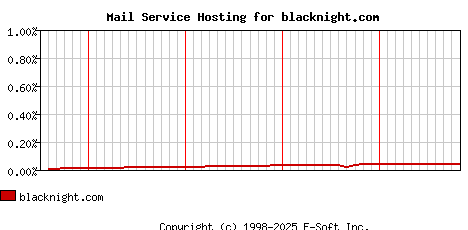 blacknight.com MX Hosting Market Share Graph