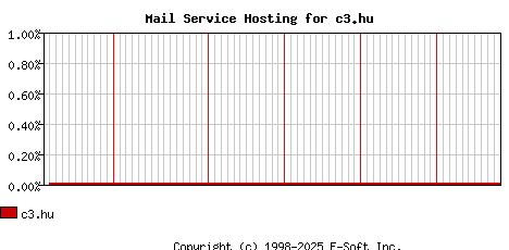 c3.hu MX Hosting Market Share Graph