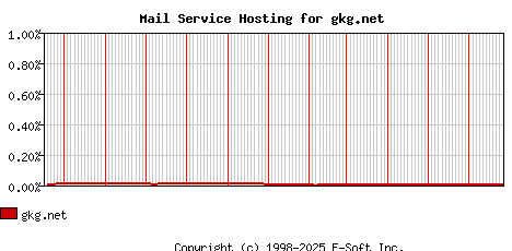 gkg.net MX Hosting Market Share Graph