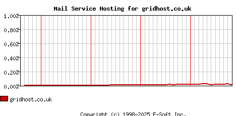 gridhost.co.uk MX Hosting Market Share Graph