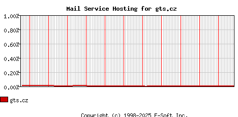 gts.cz MX Hosting Market Share Graph
