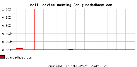 guardedhost.com MX Hosting Market Share Graph