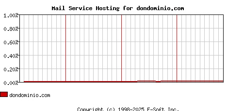 dondominio.com MX Hosting Market Share Graph