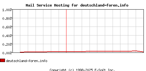 deutschland-foren.info MX Hosting Market Share Graph