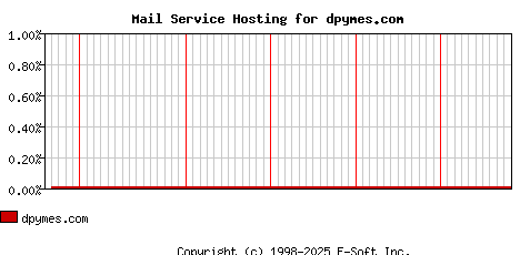 dpymes.com MX Hosting Market Share Graph