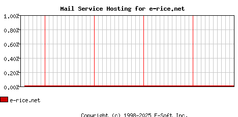 e-rice.net MX Hosting Market Share Graph