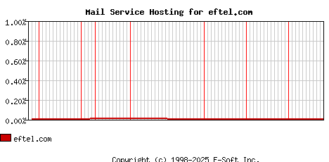 eftel.com MX Hosting Market Share Graph