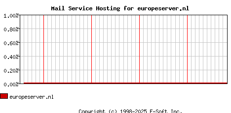 europeserver.nl MX Hosting Market Share Graph