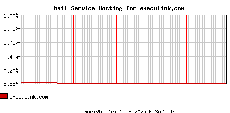 execulink.com MX Hosting Market Share Graph