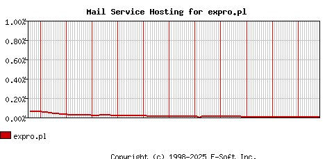 expro.pl MX Hosting Market Share Graph