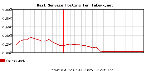 fakemx.net MX Hosting Market Share Graph